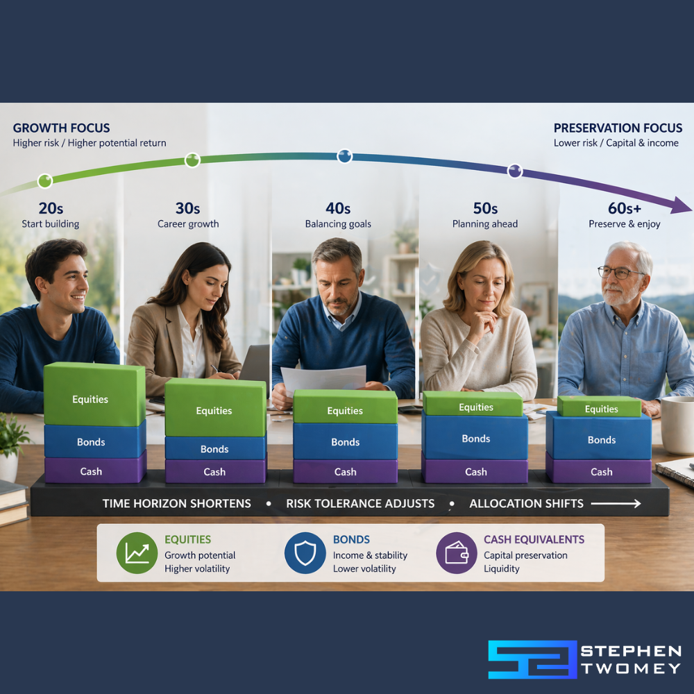 Read more about the article Age Based Asset Allocation for Accredited Investors
